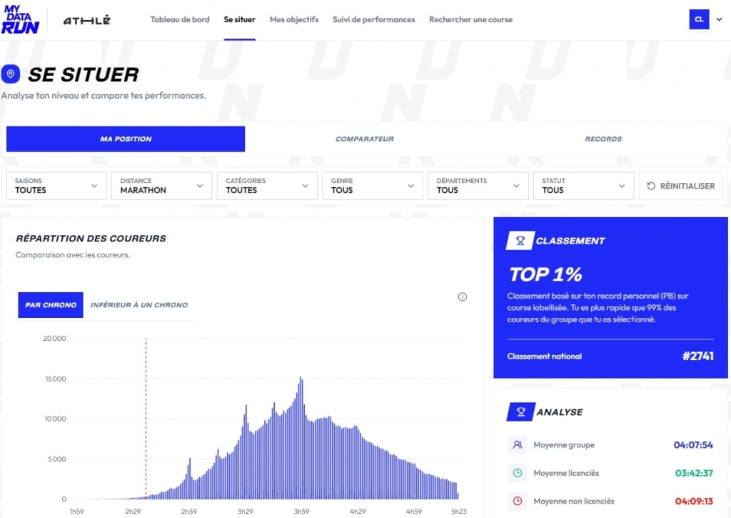 La FFA lance MyDataRun, une plateforme gratuite pour analyser ses performances, se comparer aux autres coureurs et trouver sa prochaine course.